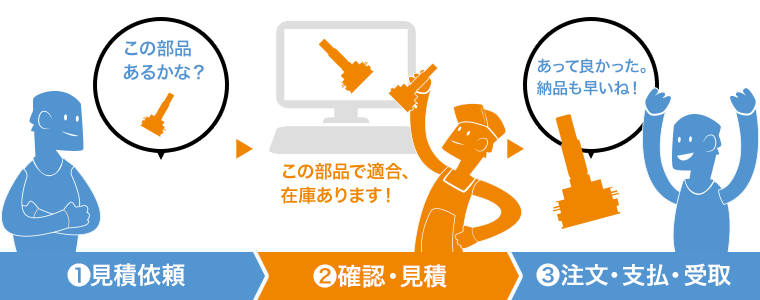 1 見積依頼　この部品あるかな？2 確認・見積　この部品で適合、在庫あります！3 注文・支払・受取　あって良かった。納品も早いね！