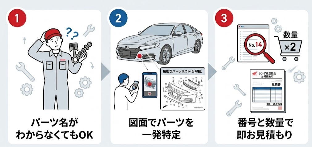 ホンダ純正部品 図面発行フロー